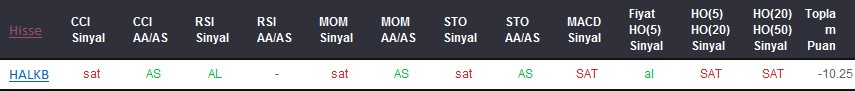 SAT sinyali veren hisseler 30-10-2017