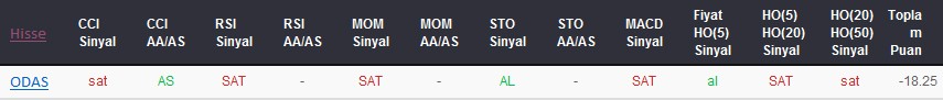 SAT sinyali veren hisseler 31-10-2017
