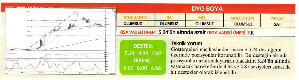 22 hisselik teknik analiz