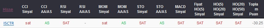 SAT sinyali veren hisseler 10-11-2017