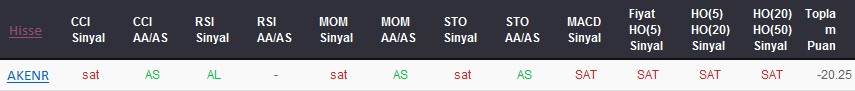 SAT sinyali veren hisseler 10-11-2017