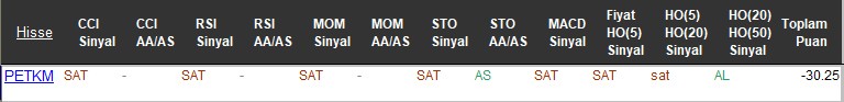 SAT sinyali veren hisseler 13-11-2017