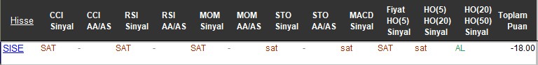 SAT sinyali veren hisseler 13-11-2017