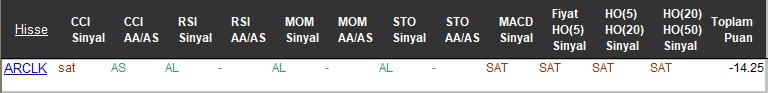 SAT sinyali veren hisseler 13-11-2017