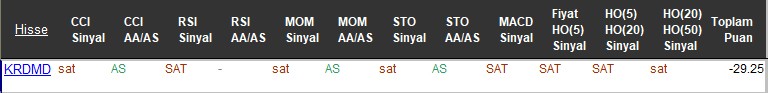 SAT sinyali veren hisseler 13-11-2017