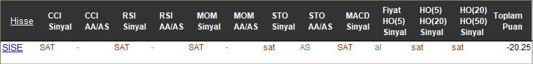 SAT sinyali veren hisseler 17-11-2017