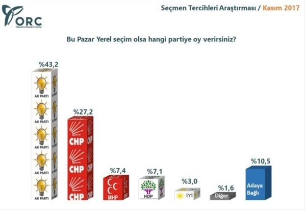 Son seçim anketinde flaş sonuçlar