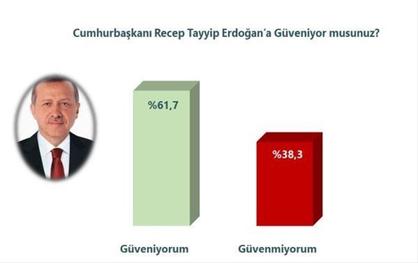 Son seçim anketinde flaş sonuçlar