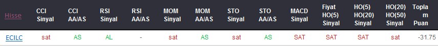 SAT sinyali veren hisseler 20-11-2017