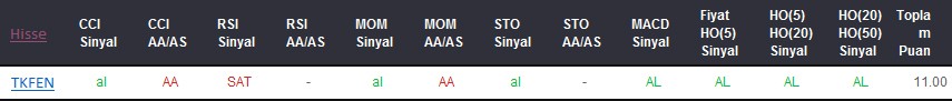 AL sinyali veren hisseler 21-11-2017