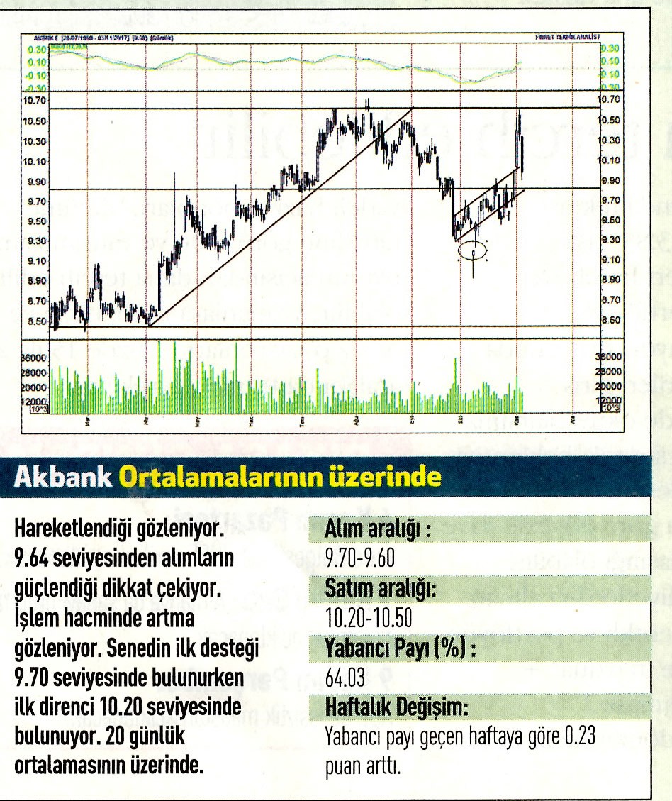 17 hisselik teknik analiz