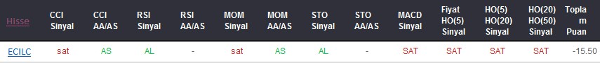 SAT sinyali veren hisseler 01-12-2017
