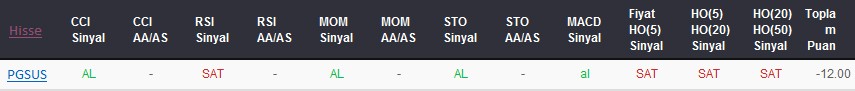 SAT sinyali veren hisseler 01-12-2017