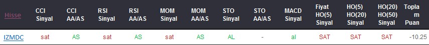 SAT sinyali veren hisseler 01-12-2017