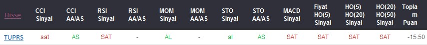 SAT sinyali veren hisseler 15-12-2017