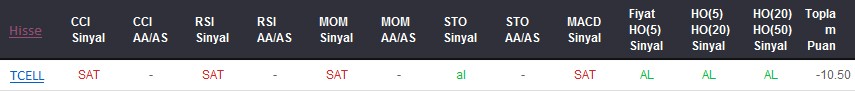 SAT sinyali veren hisseler 22-12-2017