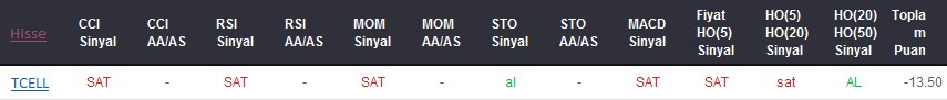 SAT sinyali veren hisseler 25-12-2017
