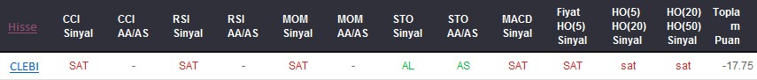 SAT sinyali veren hisseler 27-12-2017