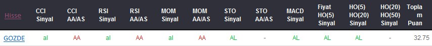 AL sinyali veren hisseler 28-12-2017