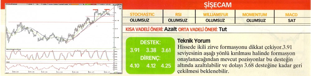 22 hisselik teknik analiz