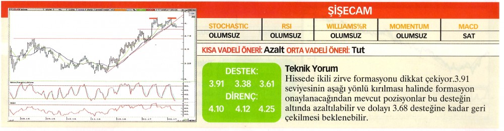 22 hisselik teknik analiz