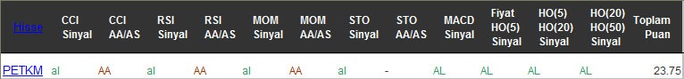 AL sinyali veren hisseler 13-02-2017