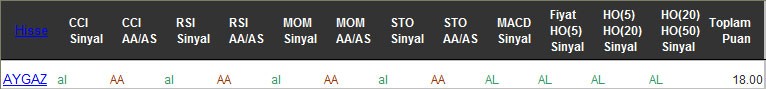 AL sinyali veren hisseler 13-02-2017