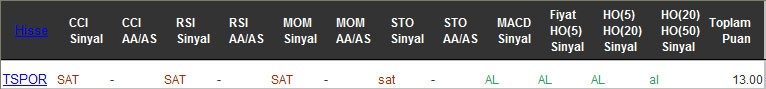 AL sinyali veren hisseler 13-02-2017