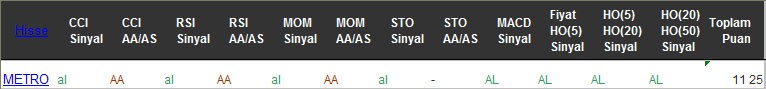 AL sinyali veren hisseler 13-02-2017