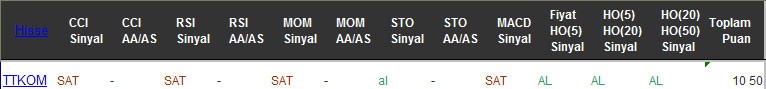 AL sinyali veren hisseler 13-02-2017