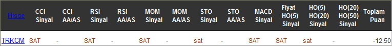 SAT sinyali veren hisseler 13-02-2017