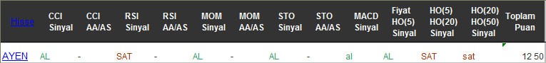 AL sinyali veren hisseler 15-02-2017