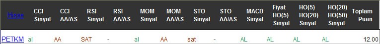 AL sinyali veren hisseler 15-02-2017