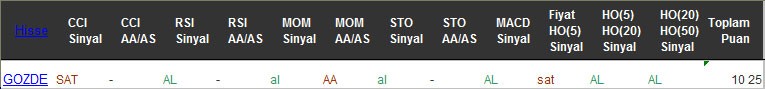 AL sinyali veren hisseler 15-02-2017