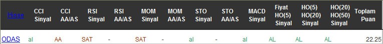 AL sinyali veren hisseler 15-02-2017