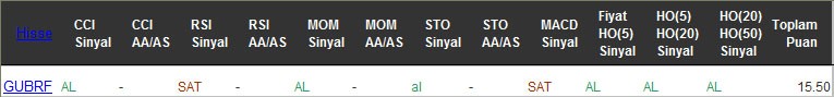 AL sinyali veren hisseler 15-02-2017