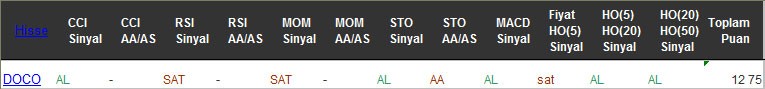 AL sinyali veren hisseler 15-02-2017