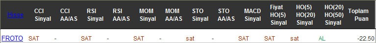 SAT sinyali veren hisseler 15-02-2017