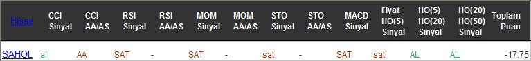 SAT sinyali veren hisseler 15-02-2017