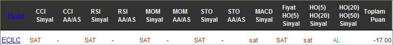 SAT sinyali veren hisseler 15-02-2017