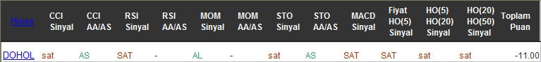 SAT sinyali veren hisseler 15-02-2017