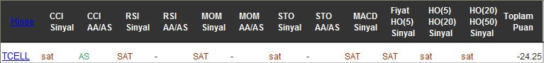 SAT sinyali veren hisseler 15-02-2017