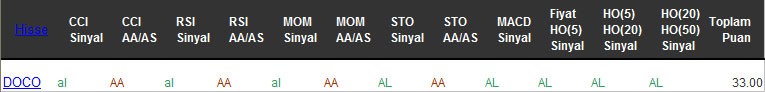 AL sinyali veren hisseler 16-02-2016