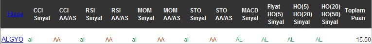 AL sinyali veren hisseler 16-02-2016