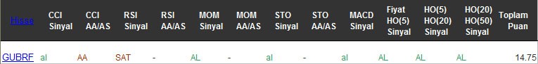 AL sinyali veren hisseler 16-02-2016