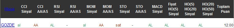 AL sinyali veren hisseler 16-02-2016
