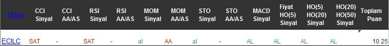 AL sinyali veren hisseler 16-02-2016