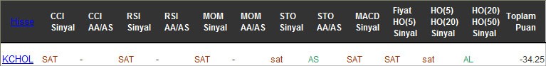 SAT sinyali veren hisseler 16-02-2016