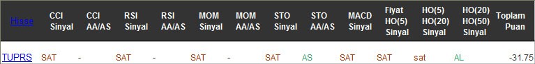 SAT sinyali veren hisseler 16-02-2016