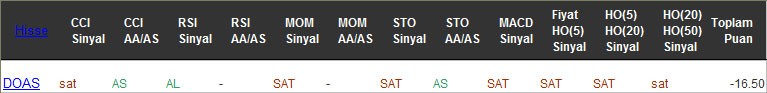 SAT sinyali veren hisseler 16-02-2016